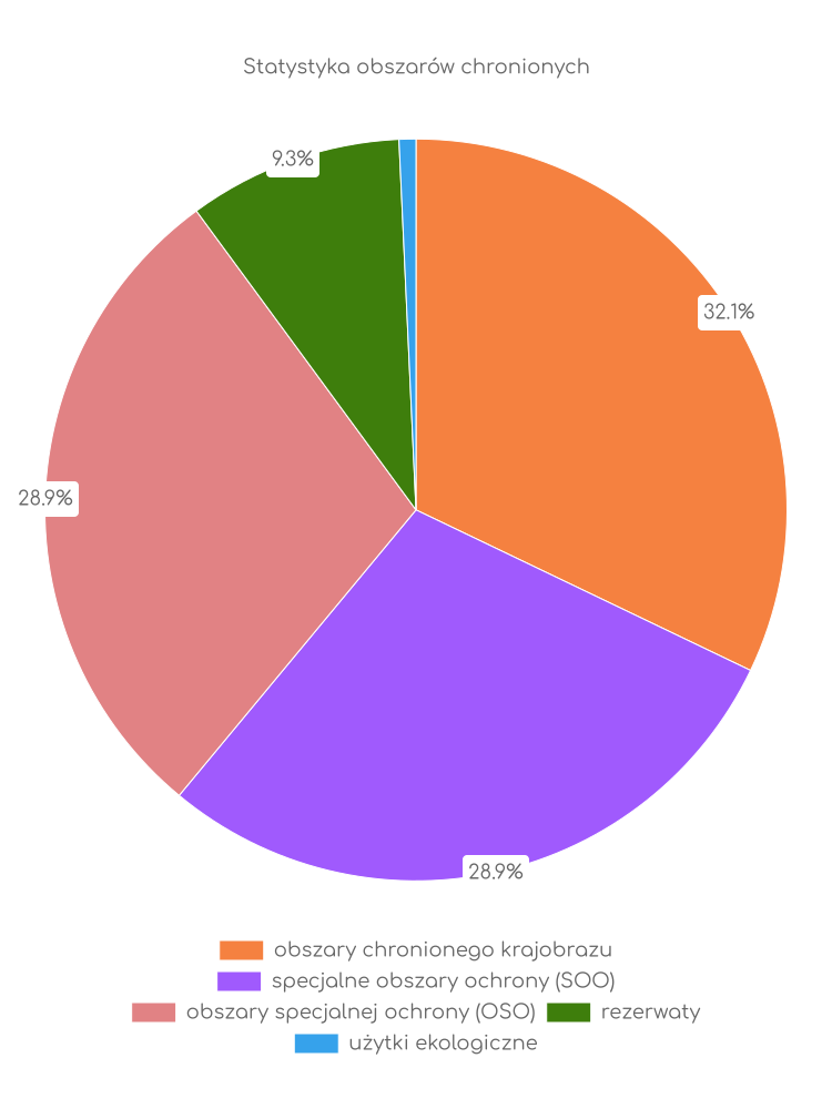 Statystyka obszarów chronionych Hajnówki
